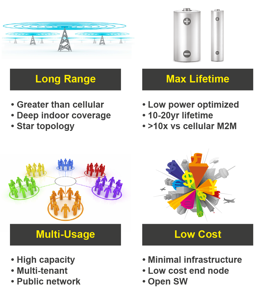 LPWAN